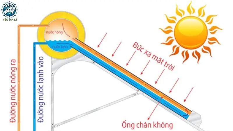 Năng lượng nhiệt mặt trời
