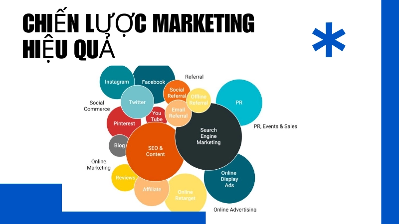 Biểu đồ các chiến lược marketing online phổ biến