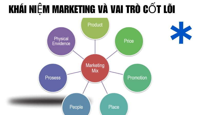 Sơ đồ mô tả khái niệm marketing tổng thể trong doanh nghiệp